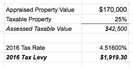 grid showing how property taxes are calculated